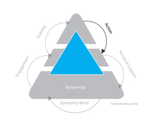 Ac
                  y
             ilit




                                          tio
              ib




                                              n
          Vis




                                                  Ac
                                                    ces
     nt




                                                        s
     me




                                                       &S
 ge




                                                         up
ga




                                                           po
En




                                                             rt
                        Bottom - Up
                        Bottom-Up


                      Spreading Word        F.Schmidt-Soltau (2010)
 