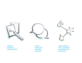 INDIVUAL        GROUP        VISUAL PROCESS
TUNING IN       DISCUSSION   Gaps / Learnings
OWN VIEWPOINT   PLANNING     Documentation
                DECISIONS    Reflection
 