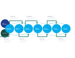 Discovery Tools                                             Storytelling Tools                                                         Prototyping Tools
                                The range of tools, from pas-                               Tools that inspire ideas, evaluated                                        Methods of externalising and
                                sive to engaged participation                               upon their effectiveness in commu-                                         expressing ideas that promote feed-
                                                                                            nication with non-designers                                                back and iterative learning




Aim
Definition



            Observe &                                Gather &                         Frame &                                 Ideate &                     Vote &                               Test &                          Action &
            Understand                               Make                             Synthesise                              Generate                     Develope                             Feedback                        Planning


Team Roles




   Getting Started                                              Synthesis Tools                                                          Brainstorming                                                       Implementation
   Preparation and explanation                                  Analytical and creative tools                                            Sourcing for ideas and pos-                                         Planning and finding of re-
   of process to come, to steer                                 to make sense of the findings                                            sible solutions                                                     sources for implementation
   participants’ expectations                                   to extract insights
 