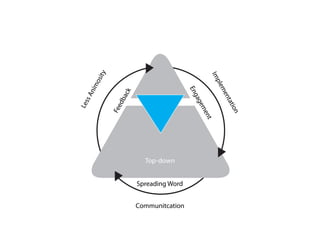 ty




                                             Im
       osi




                                               ple
     im




                                                 me
                                      En
               ack
  An




                                      ga



                                                    nta
              db
   s




                                         g
Les




                                       em



                                                       tio
             Fee




                                                       n
                                           en
                                             t
                       Top-down


                     Spreading Word


                     Communitcation
 