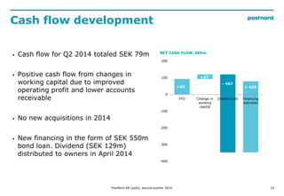 10
Cash flow development
PostNord AB (publ), second quarter 2014
+93
+27
- 467
+ 426
-400
-300
-200
-100
0
100
200
FFO Change in
working
capital
Investments Financing
activities
NET CASH FLOW, SEKm
? Cash flow for Q2 2014 totaled SEK 79m
? Positive cash flow from changes in
working capital due to improved
operating profit and lower accounts
receivable
? No new acquisitions in 2014
? New financing in the form of SEK 550m
bond loan. Dividend (SEK 129m)
distributed to owners in April 2014
 