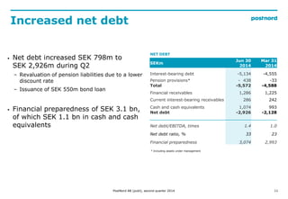 11
Increased net debt
SEKm
Jun 30
2014
Mar 31
2014
Interest-bearing debt -5,134 -4,555
Pension provisions* - 438 -33
Total -5,572 -4,588
Financial receivables 1,286 1,225
Current interest-bearing receivables 286 242
Cash and cash equivalents 1,074 993
Net debt -2,926 -2,128
Net debt/EBITDA, times 1.4 1.0
Net debt ratio, % 33 23
Financial preparedness 3,074 2,993
* Including assets under management
NET DEBT
PostNord AB (publ), second quarter 2014
? Net debt increased SEK 798m to
SEK 2,926m during Q2
C Revaluation of pension liabilities due to a lower
discount rate
C Issuance of SEK 550m bond loan
? Financial preparedness of SEK 3.1 bn,
of which SEK 1.1 bn in cash and cash
equivalents
 