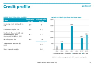 12
Credit profile
Credit
Total value
SEK bn
Utilized value
SEK bn
Revolving credit facility, 5-yr,
SEK
2.0 0
Commercial paper, SEK 3.0 0.2
Realkredit Danmark A/S, real
estate financing (Post
Danmark A/S), 20-yr, DKK
1.2 1.2
MTN program, SEK 6.0 3.5
Total utilized per June 30,
2014
4.9
Short-maturity credits 0.8
MATURITY STRUCTURE, JUNE 30, 2014, SEKmCREDIT OVERVIEW, JUNE 30, 2014
PostNord AB (publ), second quarter 2014
241
1,214
540
2,000
950
0
500
1 000
1 500
2 000
2 500
2014 2015 2016 2017 2018 2019* 2020-
Commercial paper Overdraft Realkredit DKK MTN SEK
A SEK 2.0 bn undrawn revolving credit facility (RCF) is available, maturing in 2017
 