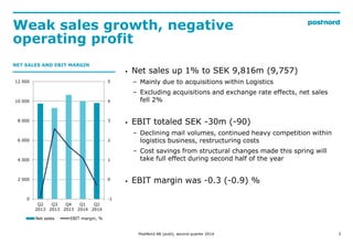 Weak sales growth, negative
operating profit
3
NET SALES AND EBIT MARGIN
? Net sales up 1% to SEK 9,816m (9,757)
C Mainly due to acquisitions within Logistics
C Excluding acquisitions and exchange rate effects, net sales
fell 2%
? EBIT totaled SEK -30m (-90)
C Declining mail volumes, continued heavy competition within
logistics business, restructuring costs
C Cost savings from structural changes made this spring will
take full effect during second half of the year
? EBIT margin was -0.3 (-0.9) %
PostNord AB (publ), second quarter 2014
-1
0
1
2
3
4
5
0
2 000
4 000
6 000
8 000
10 000
12 000
Q2
2013
Q3
2013
Q4
2013
Q1
2014
Q2
2014
Net sales EBIT margin, %
 