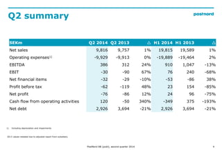 4
Q2 summary
1) Including depreciation and impairments
PostNord AB (publ), second quarter 2014
SEKm Q2 2014 Q2 2013 ? H1 2014 H1 2013 ?
Net sales 9,816 9,757 1% 19,815 19,589 1%
Operating expenses1) -9,929 -9,913 0% -19,889 -19,464 2%
EBITDA 386 312 24% 910 1,047 -13%
EBIT -30 -90 67% 76 240 -68%
Net financial items -32 -29 -10% -53 -86 38%
Profit before tax -62 -119 48% 23 154 -85%
Net profit -76 -86 12% 24 96 -75%
Cash flow from operating activities 120 -50 340% -349 375 -193%
Net debt 2,926 3,694 -21% 2,926 3,694 -21%
2013 values restated due to adjusted report from subsidiary
 