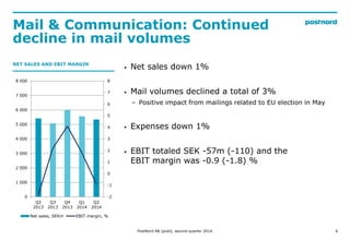 Mail & Communication: Continued
decline in mail volumes
6
-2
-1
0
1
2
3
4
5
6
7
8
0
1 000
2 000
3 000
4 000
5 000
6 000
7 000
8 000
Q2
2013
Q3
2013
Q4
2013
Q1
2014
Q2
2014
Net sales, SEKm EBIT margin, %
NET SALES AND EBIT MARGIN
? Net sales down 1%
? Mail volumes declined a total of 3%
C Positive impact from mailings related to EU election in May
? Expenses down 1%
? EBIT totaled SEK -57m (-110) and the
EBIT margin was -0.9 (-1.8) %
PostNord AB (publ), second quarter 2014
 