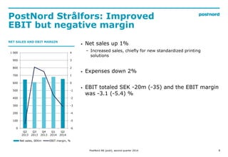 PostNord Str?lfors: Improved
EBIT but negative margin
8
-6
-5
-4
-3
-2
-1
0
1
2
3
4
0
100
200
300
400
500
600
700
800
900
1 000
Q2
2013
Q3
2013
Q4
2013
Q1
2014
Q2
2014
Net sales, SEKm EBIT margin, %
NET SALES AND EBIT MARGIN
? Net sales up 1%
C Increased sales, chiefly for new standardized printing
solutions
? Expenses down 2%
? EBIT totaled SEK -20m (-35) and the EBIT margin
was -3.1 (-5.4) %
PostNord AB (publ), second quarter 2014
 