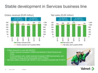 282 281
237 233
267 273
0
200
400
600
800
1,000
1,200
0
50
100
150
200
250
300
Q1/13
Q2/13
Q3/13
Q4/13
Q1/14
Q2/14
Orders received (LHS)
Orders received, last 4 quarters (RHS)
243 256 257
274
224
251
0
200
400
600
800
1,000
1,200
0
50
100
150
200
250
300
Q1/13
Q2/13
Q3/13
Q4/13
Q1/14
Q2/14
Net sales (LHS)
Net sales, last 4 quarters (RHS)
Stable development in Services business line
July 31, 2014 © Valmet12
Net sales (EUR million)Orders received (EUR million)
• Orders received on a par with Q2/2013
- Orders received increased in EMEA and declined in South America and
China
- In the business units, orders received increased in Mill Improvements, and
declined in Energy and Environmental, and in Fabrics
• Net sales stable compared with Q2/2013, and increased compared with Q1/2014
Q1-Q2/2014:
EUR 540 million
Q1-Q2/2013:
EUR 563 million
Q1-Q2/2014:
EUR 475 million
Q1-Q2/2013:
EUR 499 million
 