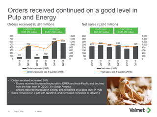 61
452
66 102
622
560
0
200
400
600
800
1,000
1,200
1,400
1,600
0
100
200
300
400
500
600
700
800
Q1/13
Q2/13
Q3/13
Q4/13
Q1/14
Q2/14
Orders received (LHS)
Orders received, last 4 quarters (RHS)
221 240
205
240
181
229
0
200
400
600
800
1,000
1,200
1,400
1,600
0
50
100
150
200
250
300
350
400
Q1/13
Q2/13
Q3/13
Q4/13
Q1/14
Q2/14
Net sales (LHS)
Net sales, last 4 quarters (RHS)
Orders received continued on a good level in
Pulp and Energy
July 31, 2014 © Valmet13
Net sales (EUR million)Orders received (EUR million)
• Orders received increased 24%
- Orders received increased especially in EMEA and Asia-Pacific and declined
from the high level in Q2/2013 in South America
- Orders received increased in Energy and remained on a good level in Pulp
• Sales remained on a par with Q2/2013, and increased compared to Q1/2014
Q1-Q2/2013:
EUR 461 million
Q1-Q2/2013:
EUR 513 million
Q1-Q2/2014:
EUR 410 million
Q1-Q2/2014:
EUR 1,182 million
 