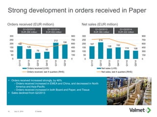 168
128
79 93
212
190
0
150
300
450
600
750
900
0
50
100
150
200
250
300
Q1/13
Q2/13
Q3/13
Q4/13
Q1/14
Q2/14
Orders received (LHS)
Orders received, last 4 quarters (RHS)
167
218
138 152
114 108
0
150
300
450
600
750
900
0
50
100
150
200
250
300
Q1/13
Q2/13
Q3/13
Q4/13
Q1/14
Q2/14
Net sales (LHS)
Net sales, last 4 quarters (RHS)
Strong development in orders received in Paper
July 31, 2014 © Valmet14
Net sales (EUR million)Orders received (EUR million)
Q1-Q2/2013:
EUR 384 million
Q1-Q2/2013:
EUR 296 million
• Orders received increased strongly, by 48%
- Orders received increased in EMEA and China, and decreased in North
America and Asia-Pacific
- Orders received increased in both Board and Paper, and Tissue
• Sales declined from Q2/2013
Q1-Q2/2014:
EUR 222 million
Q1-Q2/2014:
EUR 402 million
 