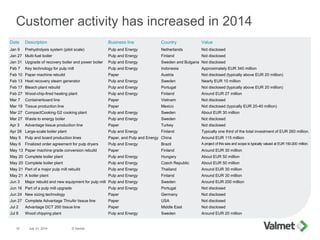 July 31, 2014 © Valmet15
Customer activity has increased in 2014
Date Description Business line Country Value
Jan 9 Prehydrolysis system (pilot scale) Pulp and Energy Netherlands Not disclosed
Jan 27 Multi-fuel boiler Pulp and Energy Finland Not disclosed
Jan 31 Upgrade of recovery boiler and power boiler Pulp and Energy Sweden and Bulgaria Not disclosed
Feb 7 Key technology for pulp mill Pulp and Energy Indonesia Approximately EUR 340 million
Feb 10 Paper machine rebuild Paper Austria Not disclosed (typically above EUR 20 million)
Feb 13 Heat recovery steam generator Pulp and Energy Sweden Nearly EUR 10 million
Feb 17 Bleach plant rebuild Pulp and Energy Portugal Not disclosed (typically above EUR 20 million)
Feb 27 Wood-chip-fired heating plant Pulp and Energy Finland Around EUR 27 million
Mar 7 Containerboard line Paper Vietnam Not disclosed
Mar 19 Tissue production line Paper Mexico Not disclosed (typically EUR 20-40 million)
Mar 27 CompactCooking G2 cooking plant Pulp and Energy Sweden About EUR 30 million
Mar 27 Waste to energy boiler Pulp and Energy Sweden Not disclosed
Apr 3 Advantage tissue production line Paper Turkey Not disclosed
Apr 28 Large-scale boiler plant Pulp and Energy Finland Typically one third of the total investment of EUR 260 million.
May 5 Pulp and board production lines Paper, and Pulp and Energy China Around EUR 115 million
May 6 Finalized order agreement for pulp dryers Pulp and Energy Brazil A project of this size and scope is typically valued at EUR 150-200 million.
May 13 Paper machine grade conversion rebuild Paper Finland Around EUR 30 million
May 20 Complete boiler plant Pulp and Energy Hungary About EUR 50 million
May 20 Complete boiler plant Pulp and Energy Czech Republic About EUR 50 million
May 21 Part of a major pulp mill rebuild Pulp and Energy Thailand Around EUR 30 million
May 21 A boiler plant Pulp and Energy Finland Around EUR 30 million
Jun 3 Major rebuild and new equipment for pulp mill Pulp and Energy Sweden Around EUR 200 million
Jun 16 Part of a pulp mill upgrade Pulp and Energy Portugal Not disclosed
Jun 24 New sizing technology Paper Germany Not disclosed
Jun 27 Complete Advantage ThruAir tissue line Paper USA Not disclosed
Jul 2 Advantage DCT 200 tissue line Paper Middle East Not disclosed
Jul 8 Wood chipping plant Pulp and Energy Sweden Around EUR 20 million
 