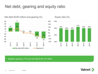 Net debt, gearing and equity ratio
July 31, 2014 © Valmet18
• Negative gearing (-7%) and net debt EUR -54 million
Net debt (EUR million) and gearing (%) Equity ratio (%)
30
71
0 -1
-39
-54
3%
8%
0% 0%
-5%
-7%
-15%
-10%
-5%
0%
5%
10%
15%
20%
-80
-60
-40
-20
0
20
40
60
80
Q1/13
Q2/13
Q3/13
Q4/13
Q1/14
Q2/14
Net debt (EUR million) Gearing (%)
40%
39% 39%
41%
40% 40%
30%
35%
40%
45%
Q1/13
Q2/13
Q3/13
Q4/13
Q1/14
Q2/14
 