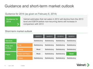 Guidance and short-term market outlook
21 July 31, 2014 © Valmet
Valmet estimates that net sales in 2014 will decline from the 2013
level and EBITA before non-recurring items will increase in
comparison with 2013
Pulp and
Energy
Paper
Satisfactory
Pulp
Energy
Board and Paper
Tissue
Guidance for
2014
Services
Short-term market outlook
Guidance for 2014 (as given on February 6, 2014)
Satisfactory
Weak
Weak
Satisfactory
Satisfactory
Satisfactory
Satisfactory
Satisfactory
Satisfactory
Satisfactory
Satisfactory
Satisfactory
Satisfactory
Satisfactory
Q3/2013 Q4/2013 Q1/2014
Satisfactory
Satisfactory
Satisfactory
Good
Satisfactory
Q2/2014
 