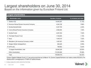 © Valmet25 July 31, 2014
Largest shareholders on June 30, 2014
Based on the information given by Euroclear Finland Ltd.
# Shareholder name Number of shares % of shares and votes
1 Solidium Oy1
16,695,287 11.14%
2 Ilmarinen Mutual Pension Insurance Company 4,292,126 2.86%
3 Nordea Nordenfonden 3,327,700 2.22%
4 Varma Mutual Pension Insurance Company 2,908,465 1.94%
5 Nordea Funds 2,281,050 1.52%
6 The State Pension Fund 1,720,000 1.15%
7 Keva 1,543,015 1.03%
8 Mandatum Life Insurance Company Limited 1,400,307 0.93%
9 Skagen Global Verdipapirfond 882,429 0.59%
10 OP Funds 789,950 0.53%
10 largest shareholders, total 35,840,329 23.92%
Other shareholders 114,024,290 76.08%
Total 149,864,619 100.00%
Largest shareholders
1) A holding company that is wholly owned by the Finnish State
Cevian Capital II Master Fund L.P. has announced that as of March 10, Cevian Capital Partners Ltd. holds a total of 20,813,714
shares which corresponds to 13.89% of Valmet shares.
 