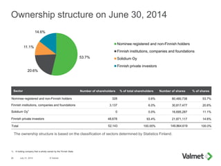 © Valmet26 July 31, 2014
1) A holding company that is wholly owned by the Finnish State
Ownership structure on June 30, 2014
Sector Number of shareholders % of total shareholders Number of shares % of shares
Nominee registered and non-Finnish holders 328 0.6% 80,480,738 53.7%
Finnish institutions, companies and foundations 3,137 6.0% 30,817,477 20.6%
Solidium Oy1
0 0.0% 16,695,287 11.1%
Finnish private investors 48,678 93.4% 21,871,117 14.6%
Total 52,143 100.00% 149,864,619 100.0%
The ownership structure is based on the classification of sectors determined by Statistics Finland.
53.7%
20.6%
11.1%
14.6%
Nominee registered and non-Finnish holders
Finnish institutions, companies and foundations
Solidium Oy
Finnish private investors
 