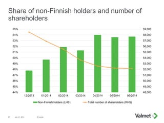 © Valmet27 July 31, 2014
Share of non-Finnish holders and number of
shareholders
48,000
49,000
50,000
51,000
52,000
53,000
54,000
55,000
56,000
57,000
58,000
59,000
44%
45%
46%
47%
48%
49%
50%
51%
52%
53%
54%
55%
12/2013 01/2014 02/2014 03/2014 04/2014 05/2014 06/2014
Non-Finnish holders (LHS) Total number of shareholders (RHS)
 