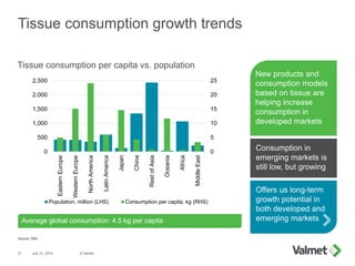 0
5
10
15
20
25
0
500
1,000
1,500
2,000
2,500
EasternEurope
WesternEurope
NorthAmerica
LatinAmerica
Japan
China
RestofAsia
Oceania
Africa
MiddleEast
Population, million (LHS) Consumption per capita, kg (RHS)
Tissue consumption growth trends
July 31, 2014 © Valmet31
New products and
consumption models
based on tissue are
helping increase
consumption in
developed markets
Consumption in
emerging markets is
still low, but growing
Offers us long-term
growth potential in
both developed and
emerging markets
Tissue consumption per capita vs. population
Average global consumption: 4.5 kg per capita
Source: RISI
 