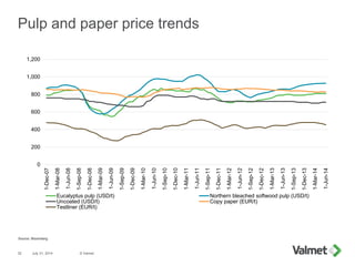 0
200
400
600
800
1,000
1,200
1-Dec-07
1-Mar-08
1-Jun-08
1-Sep-08
1-Dec-08
1-Mar-09
1-Jun-09
1-Sep-09
1-Dec-09
1-Mar-10
1-Jun-10
1-Sep-10
1-Dec-10
1-Mar-11
1-Jun-11
1-Sep-11
1-Dec-11
1-Mar-12
1-Jun-12
1-Sep-12
1-Dec-12
1-Mar-13
1-Jun-13
1-Sep-13
1-Dec-13
1-Mar-14
1-Jun-14
Eucalyptus pulp (USD/t) Northern bleached softwood pulp (USD/t)
Uncoated (USD/t) Copy paper (EUR/t)
Testliner (EUR/t)
Pulp and paper price trends
July 31, 2014 © Valmet32
Source: Bloomberg
 