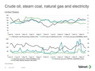 0
1
2
3
4
5
6
0
20
40
60
80
100
120
140
1-Jan-10 1-Jun-10 1-Nov-10 1-Apr-11 1-Sep-11 1-Feb-12 1-Jul-12 1-Dec-12 1-May-13 1-Oct-13 1-Mar-14
FOB steam coal Richards Bay (USD/t) (LHS) WTI crude oil (USD/barrel) (LHS) Henry Hub gas (USD/MMBtu) (RHS)
70
75
80
85
90
0
50
100
150
200
1-Jan-10 1-Jun-10 1-Nov-10 1-Apr-11 1-Sep-11 1-Feb-12 1-Jul-12 1-Dec-12 1-May-13 1-Oct-13 1-Mar-14
Electricity spot price, PJM (USD/MWh) (LHS) Electricity spot price, NEPOOL (USD/MWh) (LHS)
US utility capacity utilization rate (RHS)
Crude oil, steam coal, natural gas and electricity
July 31, 2014 © Valmet34
Source: Bloomberg
United States
 
