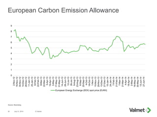 European Carbon Emission Allowance
July 31, 2014 © Valmet35
Source: Bloomberg
0
1
2
3
4
5
6
7
8
9
2-Nov-12
16-Nov-12
30-Nov-12
14-Dec-12
28-Dec-12
11-Jan-13
25-Jan-13
8-Feb-13
22-Feb-13
8-Mar-13
22-Mar-13
5-Apr-13
19-Apr-13
3-May-13
17-May-13
31-May-13
14-Jun-13
28-Jun-13
12-Jul-13
26-Jul-13
9-Aug-13
23-Aug-13
6-Sep-13
20-Sep-13
4-Oct-13
18-Oct-13
1-Nov-13
15-Nov-13
29-Nov-13
13-Dec-13
27-Dec-13
10-Jan-14
24-Jan-14
7-Feb-14
21-Feb-14
7-Mar-14
21-Mar-14
4-Apr-14
18-Apr-14
2-May-14
16-May-14
30-May-14
13-Jun-14
27-Jun-14
European Energy Exchange (EEX) spot price (EUR/t)
 