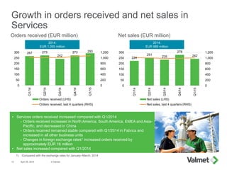 224
251
235
278
242
0
200
400
600
800
1,000
1,200
0
50
100
150
200
250
300
Q1/14
Q2/14
Q3/14
Q4/14
Q1/15
Net sales (LHS)
Net sales, last 4 quarters (RHS)
Growth in orders received and net sales in
Services
April 29, 2015 © Valmet13
Net sales (EUR million)Orders received (EUR million)
• Services orders received increased compared with Q1/2014
- Orders received increased in North America, South America, EMEA and Asia-
Pacific, and decreased in China
- Orders received remained stable compared with Q1/2014 in Fabrics and
increased in all other business units
- Changes in foreign exchange rates1 increased orders received by
approximately EUR 16 million
• Net sales increased compared with Q1/2014
2014:
EUR 1,055 million
2014:
EUR 989 million
267 273
242
273 293
0
200
400
600
800
1,000
1,200
0
50
100
150
200
250
300
Q1/14
Q2/14
Q3/14
Q4/14
Q1/15
Orders received (LHS)
Orders received, last 4 quarters (RHS)
1) Compared with the exchange rates for January–March, 2014
 