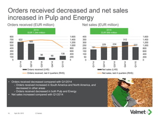 622
560
96 66
138
0
200
400
600
800
1,000
1,200
1,400
1,600
0
100
200
300
400
500
600
700
800
Q1/14
Q2/14
Q3/14
Q4/14
Q1/15
Orders received (LHS)
Orders received, last 4 quarters (RHS)
181
229 234
312
222
0
200
400
600
800
1,000
1,200
1,400
1,600
0
50
100
150
200
250
300
350
400
Q1/14
Q2/14
Q3/14
Q4/14
Q1/15
Net sales (LHS)
Net sales, last 4 quarters (RHS)
Orders received decreased and net sales
increased in Pulp and Energy
April 29, 2015 © Valmet14
Net sales (EUR million)Orders received (EUR million)
• Orders received decreased compared with Q1/2014
- Orders received increased in South America and North America, and
decreased in other areas
- Orders received decreased in both Pulp and Energy
• Net sales increased compared with Q1/2014
2014:
EUR 956 million
2014:
EUR 1,344 million
 