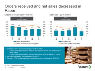 212
190
128 142 149
0
150
300
450
600
750
900
0
50
100
150
200
250
300
Q1/14
Q2/14
Q3/14
Q4/14
Q1/15
Orders received (LHS)
Orders received, last 4 quarters (RHS)
114 108 120
186
97
0
150
300
450
600
750
900
0
50
100
150
200
250
300
Q1/14
Q2/14
Q3/14
Q4/14
Q1/15
Net sales (LHS)
Net sales, last 4 quarters (RHS)
Orders received and net sales decreased in
Paper
April 29, 2015 © Valmet15
Net sales (EUR million)Orders received (EUR million)
• Orders received decreased compared with Q1/2014
- Orders received increased in China and South America and decreased in
other areas
- Orders received increased in Board and Paper, and decreased in Tissue
• Net sales decreased compared with Q1/2014
• Timing of POC1 milestones had a negative impact on net sales in Q1/2015
2014:
EUR 528 million
2014:
EUR 671 million
1) POC = Percentage of completion
 