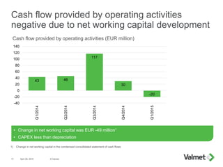 43 46
117
30
-20
-40
-20
0
20
40
60
80
100
120
140
Q1/2014
Q2/2014
Q3/2014
Q4/2014
Q1/2015
Cash flow provided by operating activities
negative due to net working capital development
April 29, 2015 © Valmet17
• Change in net working capital was EUR -49 million1
• CAPEX less than depreciation
Cash flow provided by operating activities (EUR million)
1) Change in net working capital in the condensed consolidated statement of cash flows
 