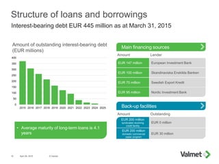 0
50
100
150
200
250
300
350
400
2015 2016 2017 2018 2019 2020 2021 2022 2023 2024 2025
Structure of loans and borrowings
April 29, 2015 © Valmet19
Amount of outstanding interest-bearing debt
(EUR millions)
• Average maturity of long-term loans is 4.1
years
Main financing sources
Back-up facilities
Interest-bearing debt EUR 445 million as at March 31, 2015
EUR 147 million
EUR 100 million
European Investment Bank
Skandinaviska Enskilda Banken
Nordic Investment Bank
Amount Lender
EUR 70 million Swedish Export Kredit
EUR 95 million
EUR 0 million
EUR 200 million
domestic commercial
paper program
EUR 200 million
syndicated revolving
credit facility
Amount Outstanding
EUR 30 million
 