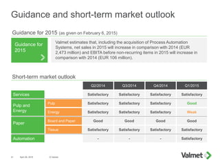 Guidance and short-term market outlook
21 April 29, 2015 © Valmet
Good
Pulp and
Energy
Paper
Satisfactory
Pulp
Energy
Board and Paper
Tissue
Guidance for
2015
Services
Short-term market outlook
Guidance for 2015 (as given on February 6, 2015)
Satisfactory
Satisfactory
Good
Satisfactory
Satisfactory
Satisfactory
Satisfactory
Good
Satisfactory
Q2/2014 Q3/2014
Satisfactory
Satisfactory
Satisfactory
Good
Satisfactory
Q4/2014
Satisfactory
Weak
Good
Satisfactory
Q1/2015
Valmet estimates that, including the acquisition of Process Automation
Systems, net sales in 2015 will increase in comparison with 2014 (EUR
2,473 million) and EBITA before non-recurring items in 2015 will increase in
comparison with 2014 (EUR 106 million).
- - - SatisfactoryAutomation
 