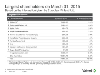 © Valmet26 April 29, 2015
Largest shareholders on March 31, 2015
Based on the information given by Euroclear Finland Ltd.
# Shareholder name Number of shares % of shares and votes
1 Solidium Oy1
16,695,287 11.14%
2 Cevian Capital Partners Ltd. 10,323,191 6.89%
3 Nordea Funds 4,610,779 3.08%
4 Skagen Global Verdipapirfond 3,202,627 2.14%
5 Ilmarinen Mutual Pension Insurance Company 3,092,126 2.06%
6 Varma Mutual Pension Insurance Company 2,908,465 1.94%
7 The State Pension Fund 1,520,000 1.01%
8 Keva 1,502,166 1.00%
9 Mandatum Life Insurance Company Limited 1,237,307 0.83%
10 Skagen Global II Verdipapirfond 947,963 0.63%
10 largest shareholders, total 46,039,911 30.72%
Other shareholders 103,824,708 69.28%
Total 149,864,619 100.00%
Largest shareholders
1) A holding company that is wholly owned by the Finnish State
• The holding of Capital Partners Ltd. decreased on February 13, 2015 to 10,323,191 shares (previously 20,813,714 shares),
corresponding to an ownership of 6.89% (previously 13.89%) of Valmet’s shares.
 