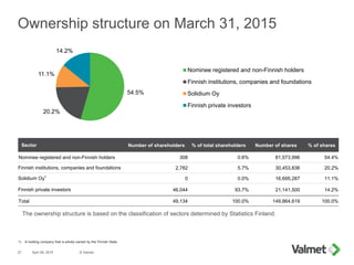 © Valmet27 April 29, 2015
54.5%
20.2%
11.1%
14.2%
Nominee registered and non-Finnish holders
Finnish institutions, companies and foundations
Solidium Oy
Finnish private investors
1) A holding company that is wholly owned by the Finnish State
Ownership structure on March 31, 2015
Sector Number of shareholders % of total shareholders Number of shares % of shares
Nominee registered and non-Finnish holders 308 0.6% 81,573,996 54.4%
Finnish institutions, companies and foundations 2,782 5.7% 30,453,836 20.2%
Solidium Oy1
0 0.0% 16,695,287 11.1%
Finnish private investors 46,044 93.7% 21,141,500 14.2%
Total 49,134 100.0% 149,864,619 100.0%
The ownership structure is based on the classification of sectors determined by Statistics Finland.
 