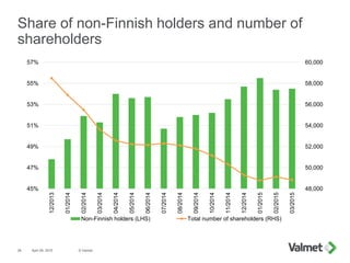 © Valmet28 April 29, 2015
48,000
50,000
52,000
54,000
56,000
58,000
60,000
45%
47%
49%
51%
53%
55%
57%
12/2013
01/2014
02/2014
03/2014
04/2014
05/2014
06/2014
07/2014
08/2014
09/2014
10/2014
11/2014
12/2014
01/2015
02/2015
03/2015
Non-Finnish holders (LHS) Total number of shareholders (RHS)
Share of non-Finnish holders and number of
shareholders
 