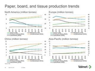 Paper, board, and tissue production trends
April 29, 2015 © Valmet29
Source: RISI
North America (million tonnes) Europe (million tonnes)
China (million tonnes) Asia-Pacific (million tonnes)
10
20
30
40
4
6
8
10
2009
2010
2011
2012
2013
2014
2015
2016
2017
2018
2019
Tissue (LHS) Newsprint (LHS)
Printing & Writing (RHS) Containerboard (RHS)
Cartonboard (RHS)
10
15
20
25
30
35
40
5
7
9
11
13
15
2009
2010
2011
2012
2013
2014
2015
2016
2017
2018
2019
Tissue (LHS) Newsprint (LHS)
Printing & Writing (RHS) Containerboard (RHS)
Cartonboard (RHS)
5
15
25
35
45
55
2
4
6
8
10
12
2009
2010
2011
2012
2013
2014
2015
2016
2017
2018
2019
Tissue (LHS) Newsprint (LHS)
Printing & Writing (RHS) Containerboard (RHS)
Cartonboard (RHS)
5
10
15
20
25
30
35
40
3
4
5
6
7
8
9
10
2009
2010
2011
2012
2013
2014
2015
2016
2017
2018
2019
Tissue (LHS) Newsprint (LHS)
Printing & Writing (RHS) Containerboard (RHS)
Cartonboard (RHS)
 