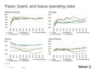 Paper, board, and tissue operating rates
April 29, 2015 © Valmet30
Source: RISI
North America Europe
China Asia-Pacific
75%
80%
85%
90%
95%
100%
2009
2010
2011
2012
2013
2014
2015
2016
2017
2018
2019
Tissue Newsprint Printing & Writing
Containerboard Cartonboard
80%
85%
90%
95%
100%
2009
2010
2011
2012
2013
2014
2015
2016
2017
2018
2019
Tissue Newsprint Printing & Writing
Containerboard Cartonboard
70%
80%
90%
100%
2009
2010
2011
2012
2013
2014
2015
2016
2017
2018
2019
Tissue Newsprint Printing & Writing
Containerboard Cartonboard
75%
80%
85%
90%
95%
100%
2009
2010
2011
2012
2013
2014
2015
2016
2017
2018
2019
Tissue Newsprint Printing & Writing
Containerboard Cartonboard
 