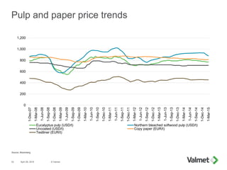 0
200
400
600
800
1,000
1,200
1-Dec-07
1-Mar-08
1-Jun-08
1-Sep-08
1-Dec-08
1-Mar-09
1-Jun-09
1-Sep-09
1-Dec-09
1-Mar-10
1-Jun-10
1-Sep-10
1-Dec-10
1-Mar-11
1-Jun-11
1-Sep-11
1-Dec-11
1-Mar-12
1-Jun-12
1-Sep-12
1-Dec-12
1-Mar-13
1-Jun-13
1-Sep-13
1-Dec-13
1-Mar-14
1-Jun-14
1-Sep-14
1-Dec-14
1-Mar-15
Eucalyptus pulp (USD/t) Northern bleached softwood pulp (USD/t)
Uncoated (USD/t) Copy paper (EUR/t)
Testliner (EUR/t)
Pulp and paper price trends
April 29, 2015 © Valmet33
Source: Bloomberg
 