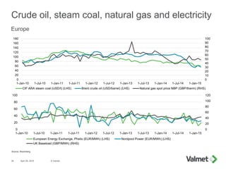 0
10
20
30
40
50
60
70
80
90
100
0
20
40
60
80
100
120
140
160
180
1-Jan-10 1-Jul-10 1-Jan-11 1-Jul-11 1-Jan-12 1-Jul-12 1-Jan-13 1-Jul-13 1-Jan-14 1-Jul-14 1-Jan-15
CIF ARA steam coal (USD/t) (LHS) Brent crude oil (USD/barrel) (LHS) Natural gas spot price NBP (GBP/therm) (RHS)
0
20
40
60
80
100
120
0
20
40
60
80
100
1-Jan-10 1-Jul-10 1-Jan-11 1-Jul-11 1-Jan-12 1-Jul-12 1-Jan-13 1-Jul-13 1-Jan-14 1-Jul-14 1-Jan-15
European Energy Exchange, Phelix (EUR/MWh) (LHS) Nordpool Power (EUR/MWh) (LHS)
UK Baseload (GBP/MWh) (RHS)
Crude oil, steam coal, natural gas and electricity
April 29, 2015 © Valmet34
Source: Bloomberg
Europe
 