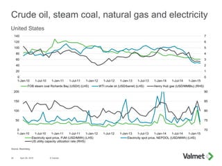 0
1
2
3
4
5
6
7
0
20
40
60
80
100
120
140
1-Jan-10 1-Jul-10 1-Jan-11 1-Jul-11 1-Jan-12 1-Jul-12 1-Jan-13 1-Jul-13 1-Jan-14 1-Jul-14 1-Jan-15
FOB steam coal Richards Bay (USD/t) (LHS) WTI crude oil (USD/barrel) (LHS) Henry Hub gas (USD/MMBtu) (RHS)
70
75
80
85
90
0
50
100
150
200
1-Jan-10 1-Jul-10 1-Jan-11 1-Jul-11 1-Jan-12 1-Jul-12 1-Jan-13 1-Jul-13 1-Jan-14 1-Jul-14 1-Jan-15
Electricity spot price, PJM (USD/MWh) (LHS) Electricity spot price, NEPOOL (USD/MWh) (LHS)
US utility capacity utilization rate (RHS)
Crude oil, steam coal, natural gas and electricity
April 29, 2015 © Valmet35
Source: Bloomberg
United States
 