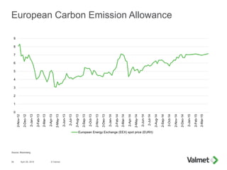 0
1
2
3
4
5
6
7
8
9
2-Nov-12
2-Dec-12
2-Jan-13
2-Feb-13
2-Mar-13
2-Apr-13
2-May-13
2-Jun-13
2-Jul-13
2-Aug-13
2-Sep-13
2-Oct-13
2-Nov-13
2-Dec-13
2-Jan-14
2-Feb-14
2-Mar-14
2-Apr-14
2-May-14
2-Jun-14
2-Jul-14
2-Aug-14
2-Sep-14
2-Oct-14
2-Nov-14
2-Dec-14
2-Jan-15
2-Feb-15
2-Mar-15
European Energy Exchange (EEX) spot price (EUR/t)
European Carbon Emission Allowance
April 29, 2015 © Valmet36
Source: Bloomberg
 