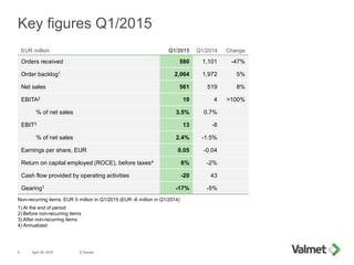 Key figures Q1/2015
April 29, 2015 © Valmet5
EUR million Q1/2015 Q1/2014 Change
Orders received 580 1,101 -47%
Order backlog1 2,064 1,972 5%
Net sales 561 519 8%
EBITA2 19 4 >100%
% of net sales 3.5% 0.7%
EBIT3 13 -8
% of net sales 2.4% -1.5%
Earnings per share, EUR 0.05 -0.04
Return on capital employed (ROCE), before taxes4 6% -2%
Cash flow provided by operating activities -20 43
Gearing1 -17% -5%
Non-recurring items: EUR 0 million in Q1/2015 (EUR -6 million in Q1/2014)
1) At the end of period
2) Before non-recurring items
3) After non-recurring items
4) Annualized
 