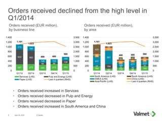 267 273 242 273 293
622 560
96 66
138
212
190
128 142
149
1,101
1,023
466 480
580
0
500
1,000
1,500
2,000
2,500
3,000
3,500
0
200
400
600
800
1,000
1,200
1,400
Q1/14 Q2/14 Q3/14 Q4/14 Q1/15
Services (LHS) Pulp and Energy (LHS)
Paper (LHS) Last 4 quarters (RHS)
185
82 135 88
189
24 194 23 40
50
437
567
189 277 202
35
121
54
35 54
420
59
66 41 85
1,101
1,023
466 480 580
0
500
1,000
1,500
2,000
2,500
3,000
3,500
0
200
400
600
800
1,000
1,200
1,400
Q1/14 Q2/14 Q3/14 Q4/14 Q1/15
North America (LHS) South America (LHS)
EMEA (LHS) China (LHS)
Asia-Pacific (LHS) Last 4 quarters (RHS)
Orders received declined from the high level in
Q1/2014
• Orders received increased in Services
• Orders received decreased in Pulp and Energy
• Orders received decreased in Paper
• Orders received increased in South America and China
April 29, 2015 © Valmet6
Orders received (EUR million),
by business line
Orders received (EUR million),
by area
 