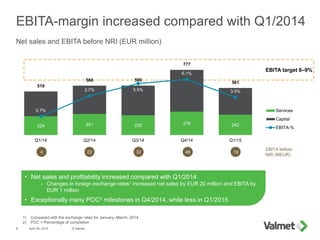 224 251 235 278 242
519
588 590
777
561
0.7%
3.7% 5.5%
6.1%
3.5%
Q1/14 Q2/14 Q3/14 Q4/14 Q1/15
Services
Capital
EBITA-%
EBITA target 6–9%
EBITA-margin increased compared with Q1/2014
April 29, 2015 © Valmet8
Net sales and EBITA before NRI (EUR million)
• Net sales and profitability increased compared with Q1/2014
- Changes in foreign exchange rates1 increased net sales by EUR 20 million and EBITA by
EUR 1 million
• Exceptionally many POC2 milestones in Q4/2014, while less in Q1/2015
EBITA before
NRI (MEUR)
194 22 32 48
1) Compared with the exchange rates for January–March, 2014
2) POC = Percentage of completion
 