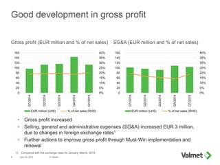 0%
5%
10%
15%
20%
25%
30%
35%
40%
0
20
40
60
80
100
120
140
160
Q1/2014
Q2/2014
Q3/2014
Q4/2014
Q1/2015
EUR million (LHS) % of net sales (RHS)
0%
5%
10%
15%
20%
25%
30%
35%
40%
0
20
40
60
80
100
120
140
160
Q1/2014
Q2/2014
Q3/2014
Q4/2014
Q1/2015
EUR million (LHS) % of net sales (RHS)
Good development in gross profit
April 29, 2015 © Valmet9
Gross profit (EUR million and % of net sales)
• Gross profit increased
• Selling, general and administrative expenses (SG&A) increased EUR 3 million,
due to changes in foreign exchange rates1
• Further actions to improve gross profit through Must-Win implementation and
renewal
SG&A (EUR million and % of net sales)
1) Compared with the exchange rates for January–March, 2014
 
