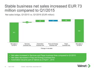 Stable business net sales increased EUR 73
million compared to Q1/2015
April 27, 2016 © Valmet | Interim Review, January–M...