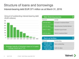0
50
100
150
200
250
300
350
2016 2017 2018 2019 2020 2021 2022 2023 2024 2025
Structure of loans and borrowings
April 27,...