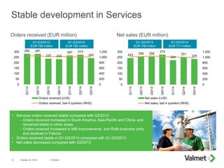 282 281
237 233
267 273
242
0
200
400
600
800
1,000
1,200
0
50
100
150
200
250
300
Q1/13
Q2/13
Q3/13
Q4/13
Q1/14
Q2/14
Q3/14
Orders received (LHS)
Orders received, last 4 quarters (RHS)
243 256 256
274
224
251
235
0
200
400
600
800
1,000
1,200
0
50
100
150
200
250
300
Q1/13
Q2/13
Q3/13
Q4/13
Q1/14
Q2/14
Q3/14
Net sales (LHS)
Net sales, last 4 quarters (RHS)
Stable development in Services
October 24, 2014 © Valmet12
Net sales (EUR million)Orders received (EUR million)
• Services orders received stable compared with Q3/2013
- Orders received increased in South America, Asia-Pacific and China, and
remained stable in other areas
- Orders received increased in Mill Improvements, and Rolls business units,
and declined in Fabrics
• Orders received stable in Q1-Q3/2014 compared with Q1-Q3/2013
• Net sales decreased compared with Q3/2013
Q1-Q3/2014:
EUR 782 million
Q1-Q3/2013:
EUR 799 million
Q1-Q3/2014:
EUR 711 million
Q1-Q3/2013:
EUR 756 million
 