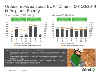 61
452
66 102
622
560
96
0
200
400
600
800
1,000
1,200
1,400
1,600
0
100
200
300
400
500
600
700
800
Q1/13
Q2/13
Q3/13
Q4/13
Q1/14
Q2/14
Q3/14
Orders received (LHS)
Orders received, last 4 quarters (RHS)
221 240
206
240
181
229 234
0
200
400
600
800
1,000
1,200
1,400
1,600
0
50
100
150
200
250
300
350
400
Q1/13
Q2/13
Q3/13
Q4/13
Q1/14
Q2/14
Q3/14
Net sales (LHS)
Net sales, last 4 quarters (RHS)
Orders received about EUR 1.3 bn in Q1-Q3/2014
in Pulp and Energy
October 24, 2014 © Valmet13
Net sales (EUR million)Orders received (EUR million)
• Orders received increased compared with Q3/2013
- Orders received increased in EMEA and Asia-Pacific, and declined in North
America
- Orders received increased in Pulp, and remained stable compared with
Q3/2013 in Energy
• Orders received more than doubled in Q1-Q3/2014 compared with Q1-Q3/2013
• Net sales increased compared with Q3/2013
Q1-Q3/2013:
EUR 667 million
Q1-Q3/2013:
EUR 579 million
Q1-Q3/2014:
EUR 644 million
Q1-Q3/2014:
EUR 1,279 million
 