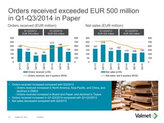 168
128
80 93
212
190
128
0
150
300
450
600
750
900
0
50
100
150
200
250
300
Q1/13
Q2/13
Q3/13
Q4/13
Q1/14
Q2/14
Q3/14
Orders received (LHS)
Orders received, last 4 quarters (RHS)
167
218
139 152
114 108 120
0
150
300
450
600
750
900
0
50
100
150
200
250
300
Q1/13
Q2/13
Q3/13
Q4/13
Q1/14
Q2/14
Q3/14
Net sales (LHS)
Net sales, last 4 quarters (RHS)
Orders received exceeded EUR 500 million
in Q1-Q3/2014 in Paper
October 24, 2014 © Valmet14
Net sales (EUR million)Orders received (EUR million)
Q1-Q3/2013:
EUR 524 million
Q1-Q3/2013:
EUR 376 million
• Orders received increased compared with Q3/2013
- Orders received increased in North America, Asia-Pacific, and China, and
declined in EMEA
- Orders received increased in Board and Paper, and declined in Tissue
• Orders received increased in Q1-Q3/2014 compared with Q1-Q3/2013
• Net sales decreased compared with Q3/2013
Q1-Q3/2014:
EUR 342 million
Q1-Q3/2014:
EUR 530 million
 