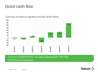 -5 -12
12
-38
43 46
117
-60
-40
-20
0
20
40
60
80
100
120
140
Q1/2013
Q2/2013
Q3/2013
Q4/2013
Q1/2014
Q2/2014
Q3/2014
Good cash flow
October 24, 2014 © Valmet17
• At the end of September 2014, net working capital was EUR -345 million
• CAPEX less than depreciation
Cash flow provided by operating activities (EUR million)
 