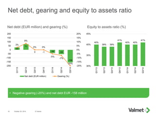 30
71
0 -1 -39 -54
-158
3%
8%
0% 0%
-5%
-7%
-20%
-20%
-15%
-10%
-5%
0%
5%
10%
15%
20%
-200
-150
-100
-50
0
50
100
150
200
Q1/13
Q2/13
Q3/13
Q4/13
Q1/14
Q2/14
Q3/14
Net debt (EUR million) Gearing (%)
40%
39% 39%
41%
40% 40%
41%
30%
35%
40%
45%
Q1/13
Q2/13
Q3/13
Q4/13
Q1/14
Q2/14
Q3/14
Net debt, gearing and equity to assets ratio
October 24, 2014 © Valmet18
• Negative gearing (-20%) and net debt EUR -158 million
Net debt (EUR million) and gearing (%) Equity to assets ratio (%)
 